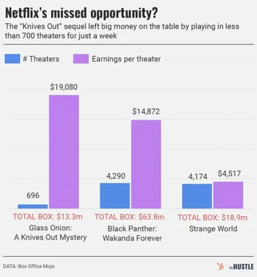 Did Netflix make the right move with Glass Onion?